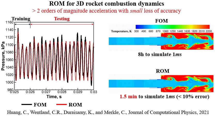 ROM for 3D rocket combustion dynamics infographic